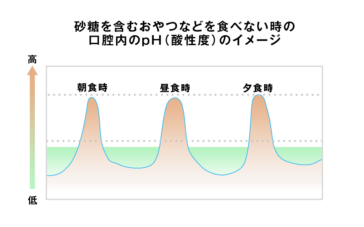 口腔内の酸性度・野田市・いちファミリー歯科